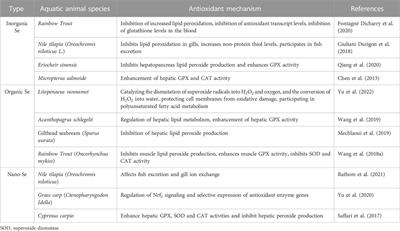 The effect of selenium on antioxidant system in aquaculture animals